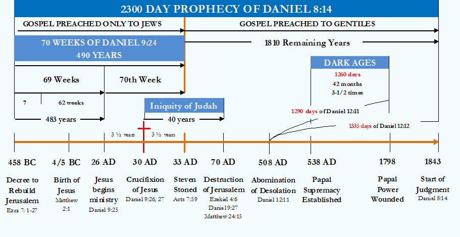 1850 Adventist Prophetic Chart