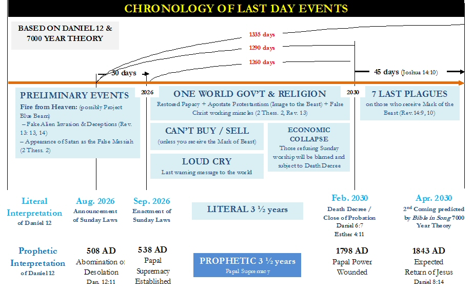 Sermon The 7000 Year Theory